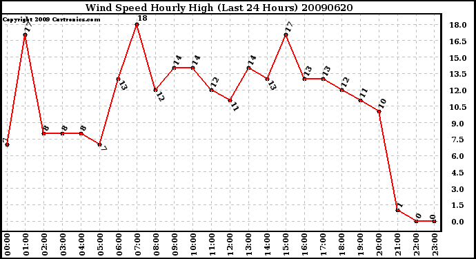 Milwaukee Weather Wind Speed Hourly High (Last 24 Hours)