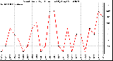 Milwaukee Weather Wind Daily High Direction (By Day)