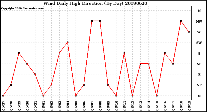 Milwaukee Weather Wind Daily High Direction (By Day)