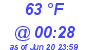 Milwaukee Weather Dewpoint High High Today