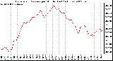 Milwaukee Weather Barometric Pressure per Minute (Last 24 Hours)