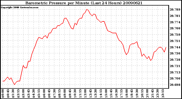 Milwaukee Weather Barometric Pressure per Minute (Last 24 Hours)