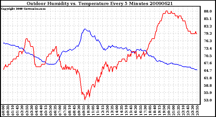 Milwaukee Weather Outdoor Humidity vs. Temperature Every 5 Minutes