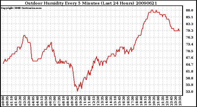 Milwaukee Weather Outdoor Humidity Every 5 Minutes (Last 24 Hours)