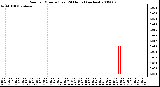 Milwaukee Weather Rain per Minute (Last 24 Hours) (inches)