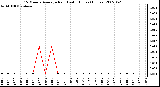 Milwaukee Weather 15 Minute Average Rain Last 6 Hours (Inches)