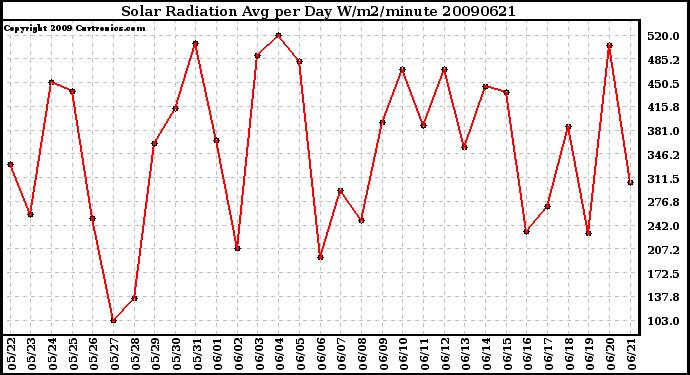 Milwaukee Weather Solar Radiation Avg per Day W/m2/minute