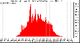 Milwaukee Weather Solar Radiation per Minute W/m2 (Last 24 Hours)