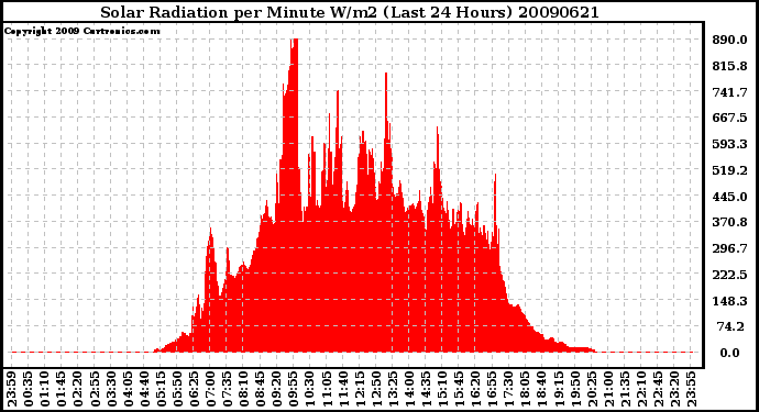 Milwaukee Weather Solar Radiation per Minute W/m2 (Last 24 Hours)