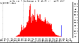 Milwaukee Weather Solar Radiation & Day Average per Minute W/m2 (Today)