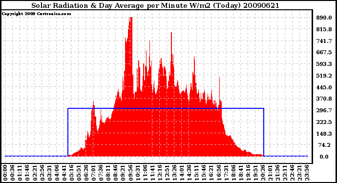 Milwaukee Weather Solar Radiation & Day Average per Minute W/m2 (Today)