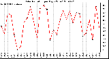 Milwaukee Weather Solar Radiation per Day KW/m2