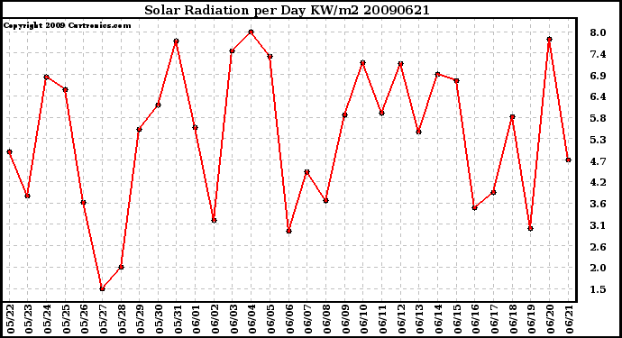 Milwaukee Weather Solar Radiation per Day KW/m2