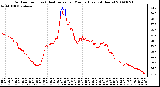 Milwaukee Weather Outdoor Temp (vs) Heat Index per Minute (Last 24 Hours)