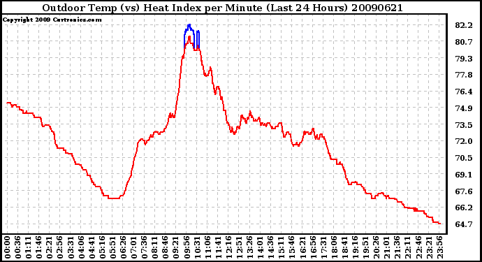 Milwaukee Weather Outdoor Temp (vs) Heat Index per Minute (Last 24 Hours)