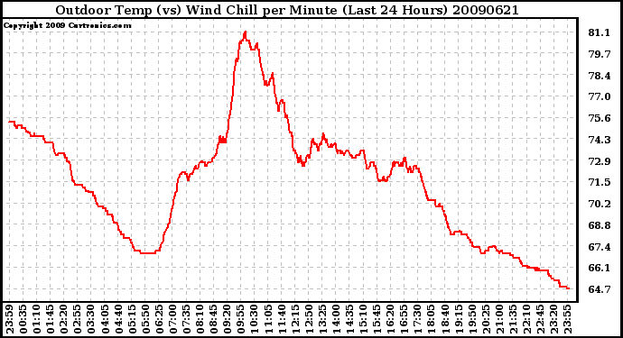 Milwaukee Weather Outdoor Temp (vs) Wind Chill per Minute (Last 24 Hours)