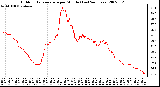 Milwaukee Weather Outdoor Temperature per Minute (Last 24 Hours)