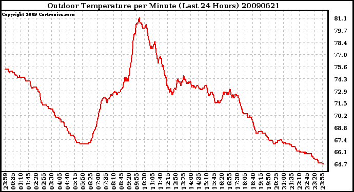 Milwaukee Weather Outdoor Temperature per Minute (Last 24 Hours)