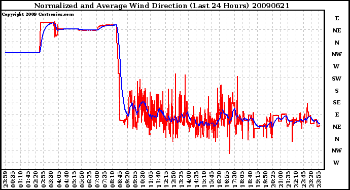 Milwaukee Weather Normalized and Average Wind Direction (Last 24 Hours)