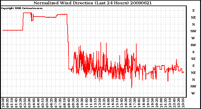 Milwaukee Weather Normalized Wind Direction (Last 24 Hours)