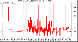 Milwaukee Weather Wind Direction (Last 24 Hours)