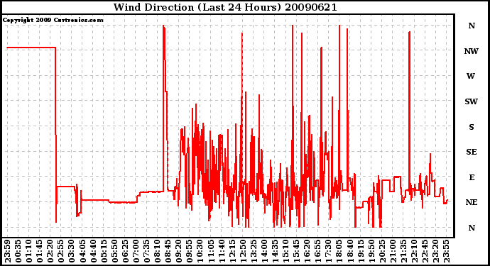 Milwaukee Weather Wind Direction (Last 24 Hours)