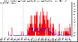 Milwaukee Weather Actual and Average Wind Speed by Minute mph (Last 24 Hours)