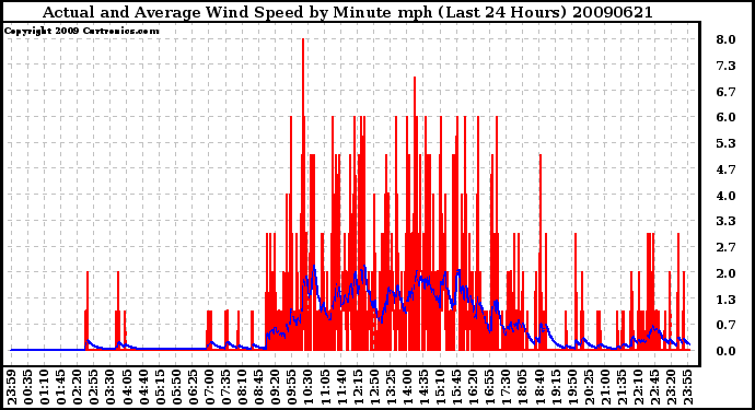 Milwaukee Weather Actual and Average Wind Speed by Minute mph (Last 24 Hours)