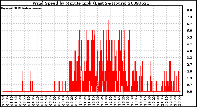 Milwaukee Weather Wind Speed by Minute mph (Last 24 Hours)