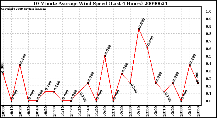 Milwaukee Weather 10 Minute Average Wind Speed (Last 4 Hours)