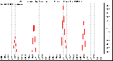 Milwaukee Weather Wind Speed by Minute mph (Last 1 Hour)