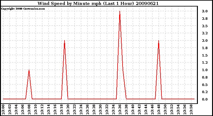 Milwaukee Weather Wind Speed by Minute mph (Last 1 Hour)