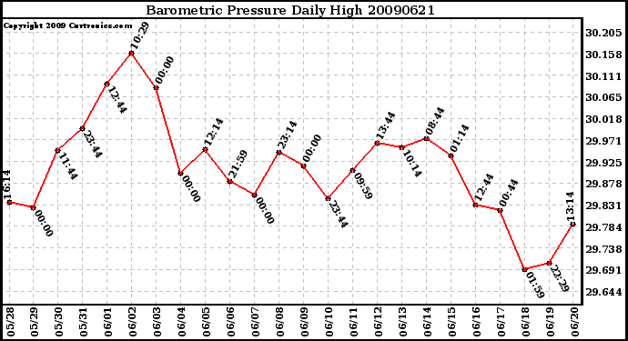 Milwaukee Weather Barometric Pressure Daily High