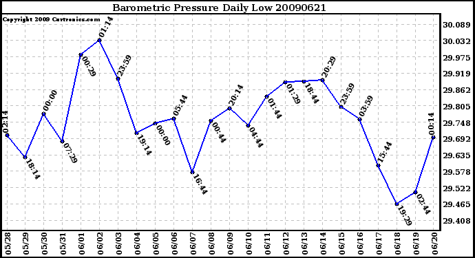 Milwaukee Weather Barometric Pressure Daily Low