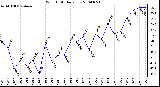 Milwaukee Weather Wind Chill Daily Low