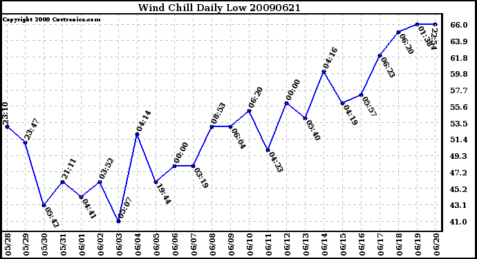 Milwaukee Weather Wind Chill Daily Low