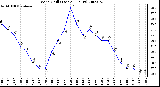 Milwaukee Weather Wind Chill (Last 24 Hours)