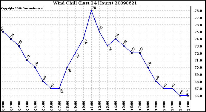 Milwaukee Weather Wind Chill (Last 24 Hours)