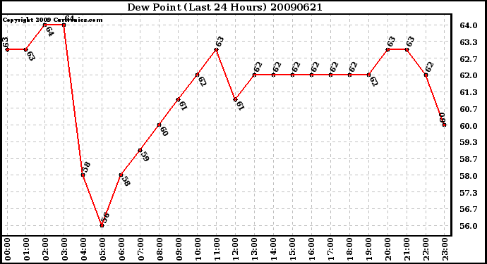 Milwaukee Weather Dew Point (Last 24 Hours)