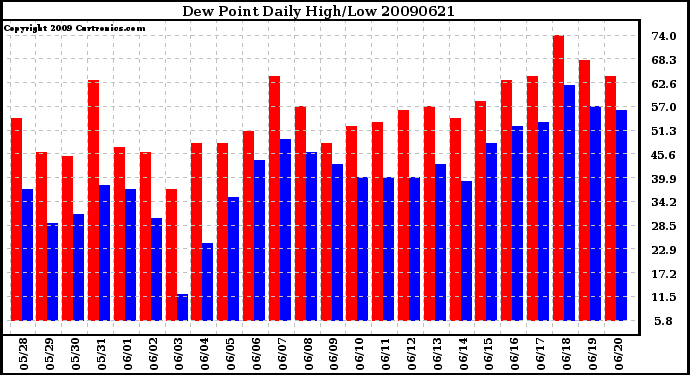 Milwaukee Weather Dew Point Daily High/Low