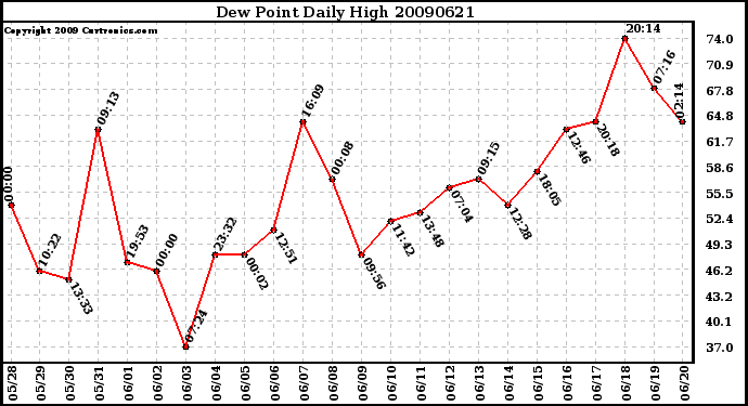 Milwaukee Weather Dew Point Daily High