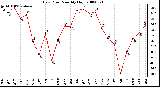 Milwaukee Weather Dew Point Monthly High