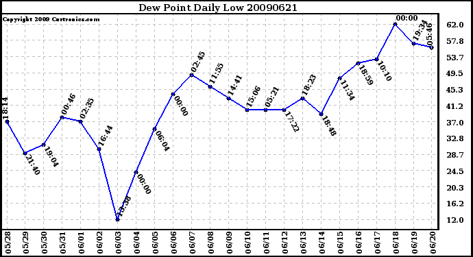 Milwaukee Weather Dew Point Daily Low