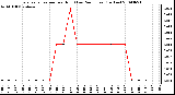 Milwaukee Weather Evapotranspiration per Hour (Last 24 Hours) (Inches)