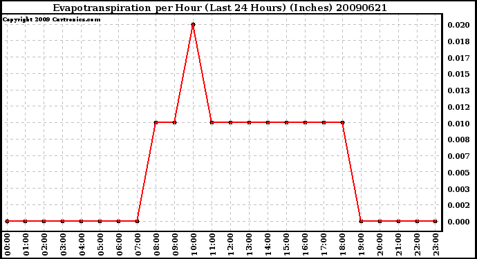 Milwaukee Weather Evapotranspiration per Hour (Last 24 Hours) (Inches)