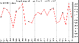 Milwaukee Weather Evapotranspiration per Day (Inches)