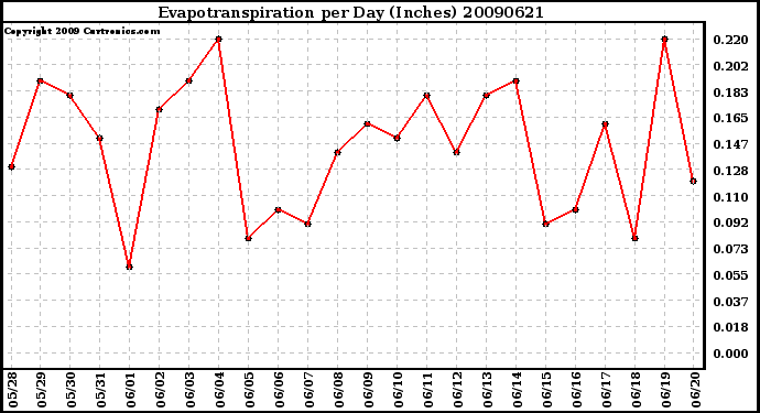 Milwaukee Weather Evapotranspiration per Day (Inches)