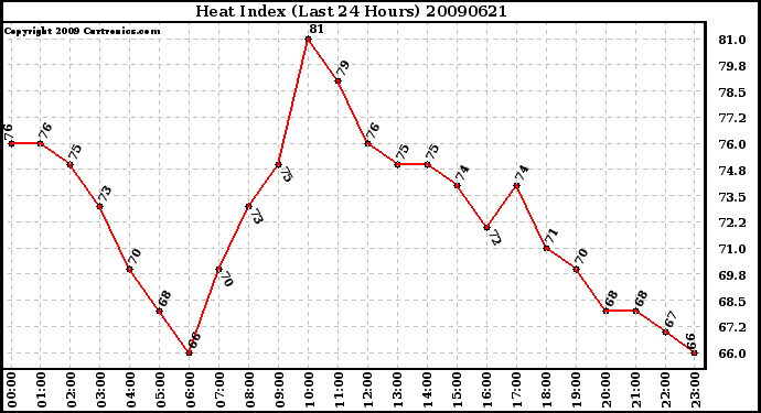 Milwaukee Weather Heat Index (Last 24 Hours)