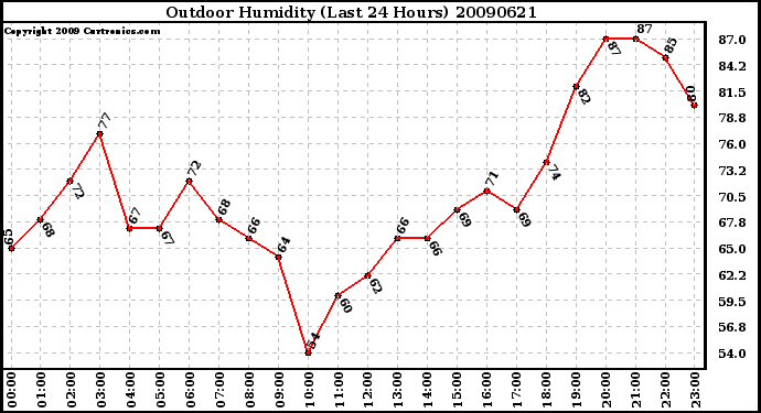 Milwaukee Weather Outdoor Humidity (Last 24 Hours)