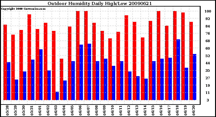 Milwaukee Weather Outdoor Humidity Daily High/Low